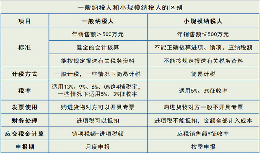 我们做了一张对比表,如下:一表搞懂七大区别02个体工商户与小规模纳税